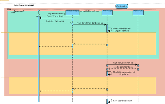 Sequenzdiagramm | Visual Paradigm User-Contributed Diagrams / Designs